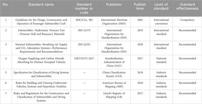 Analysis of different standards for life support technology in manned submersible